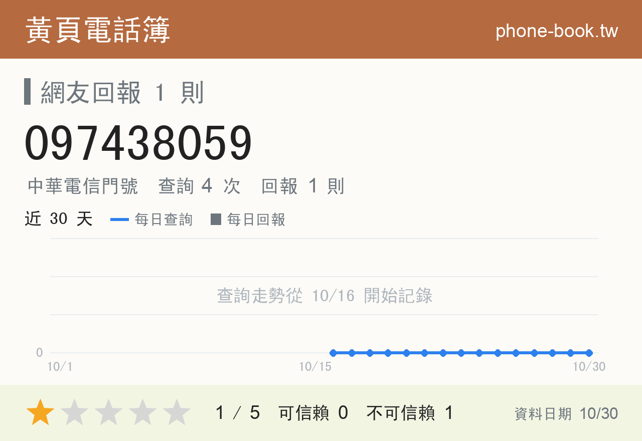 097438059 評分卡：查詢 4 次、網友回報 1 則