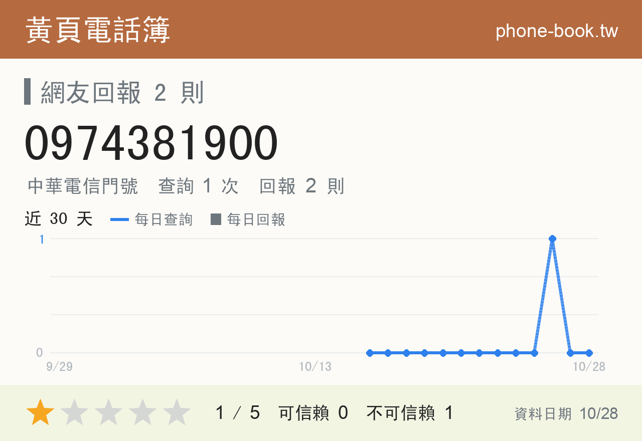 0974381900 評分卡：查詢 1 次、網友回報 2 則
