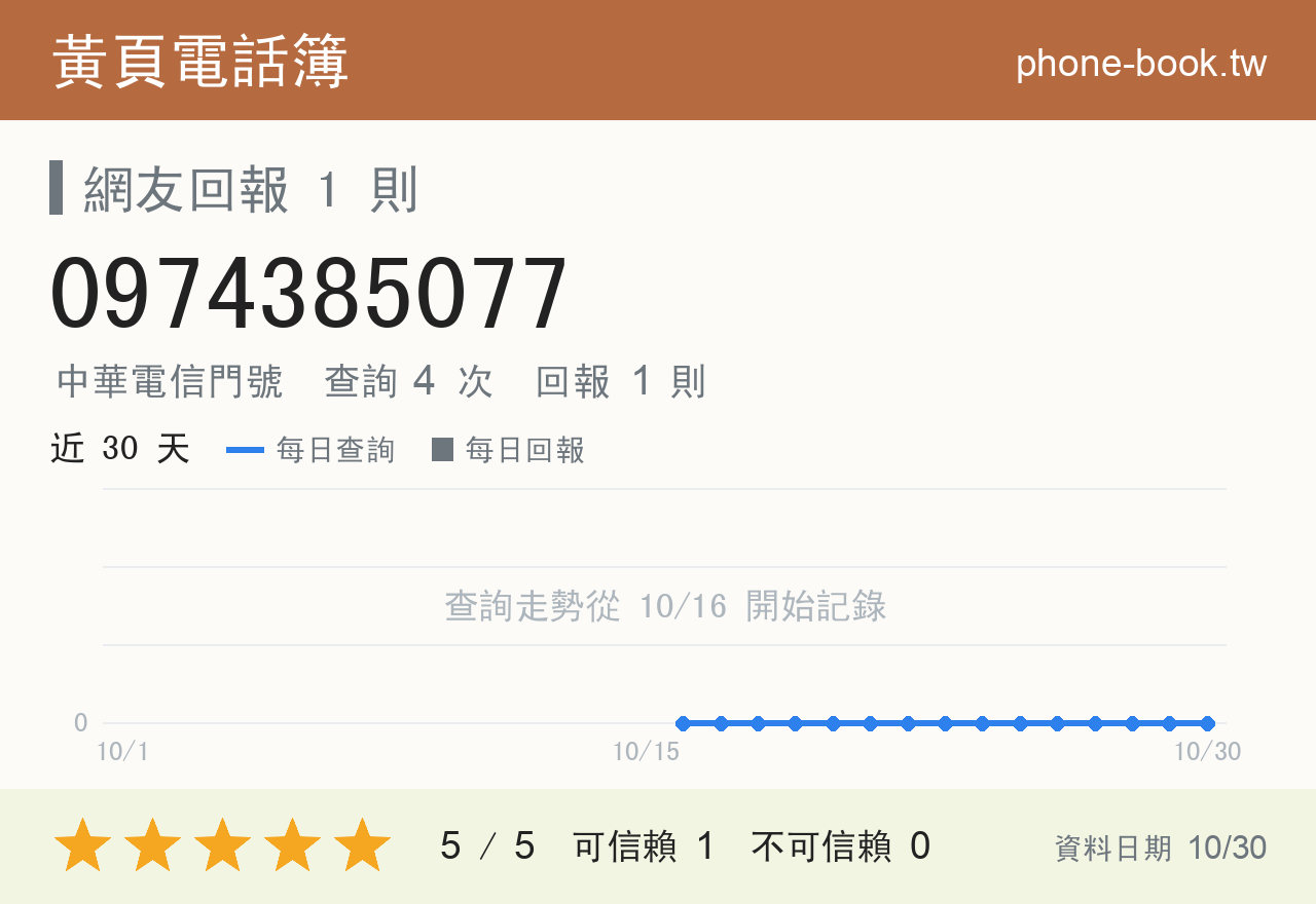 0974385077 評分卡：查詢 4 次、網友回報 1 則