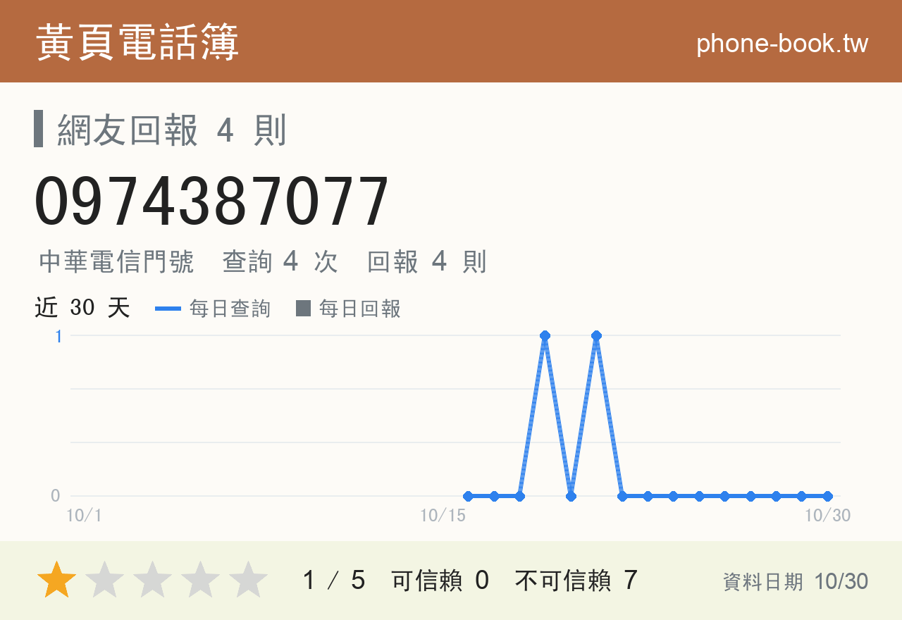 0974387077 評分卡：查詢 4 次、網友回報 4 則