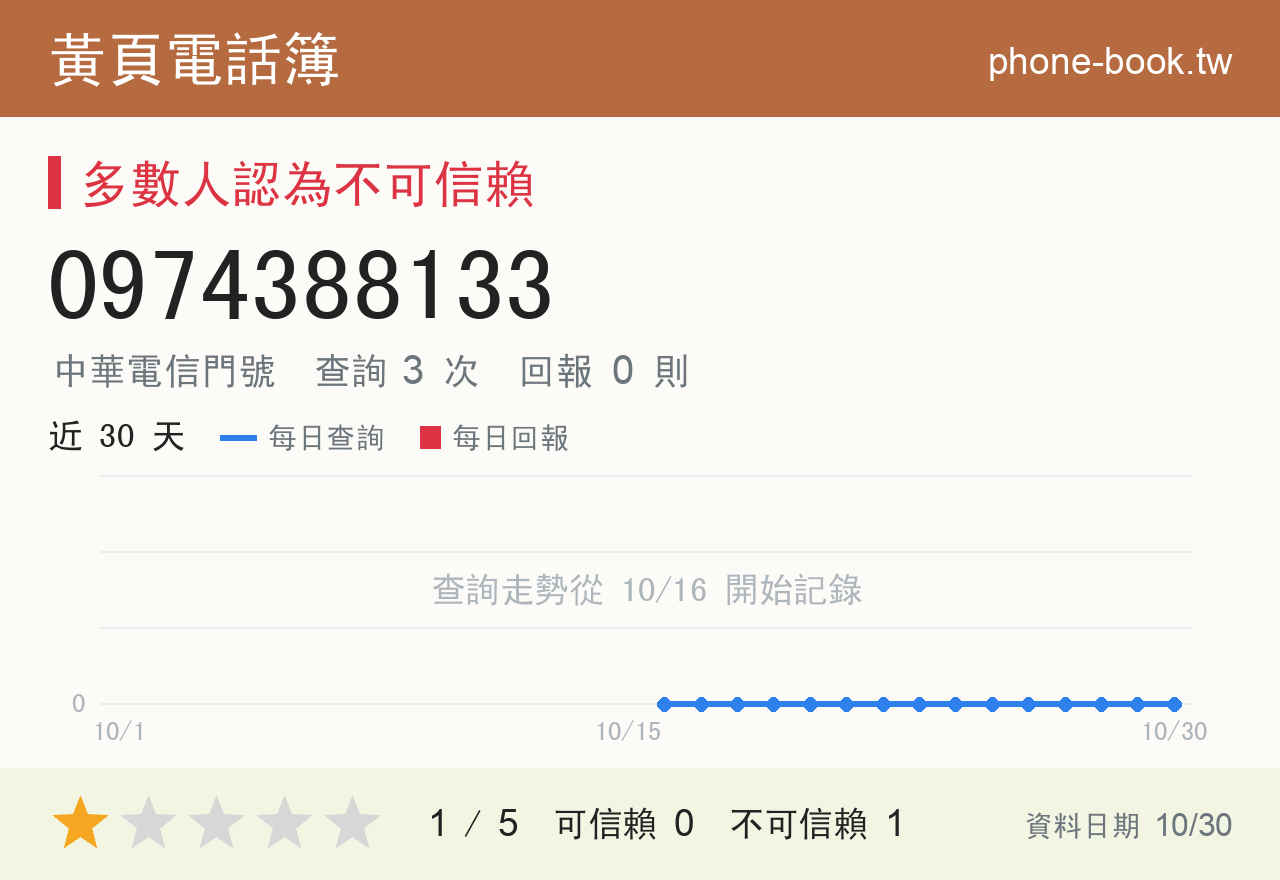 0974388133 評分卡：查詢 3 次、網友回報 0 則