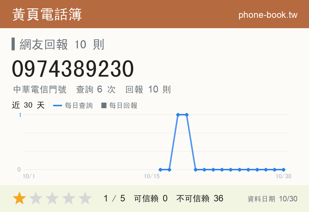 0974389230 評分卡：查詢 6 次、網友回報 10 則
