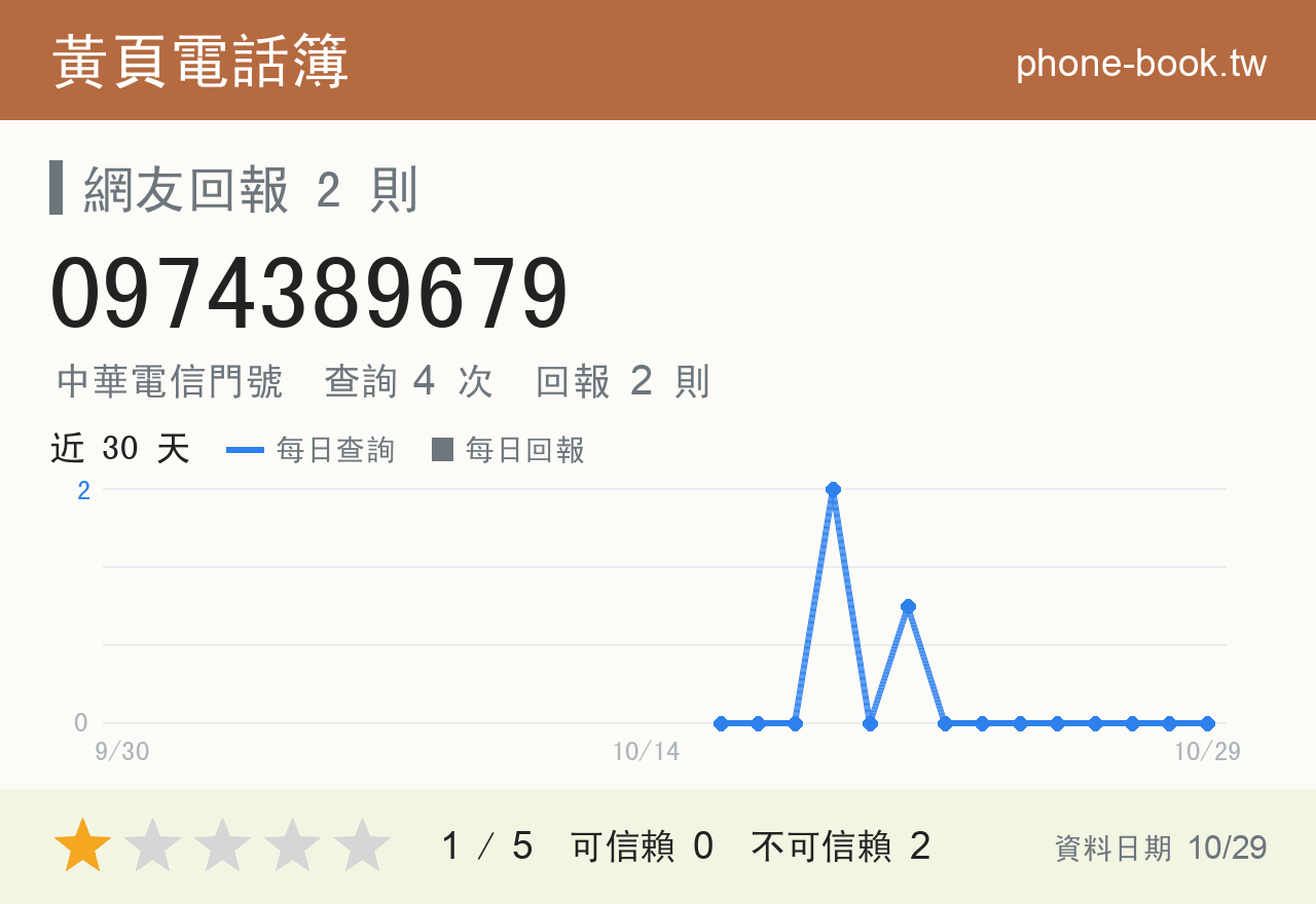 0974389679 評分卡：查詢 4 次、網友回報 2 則