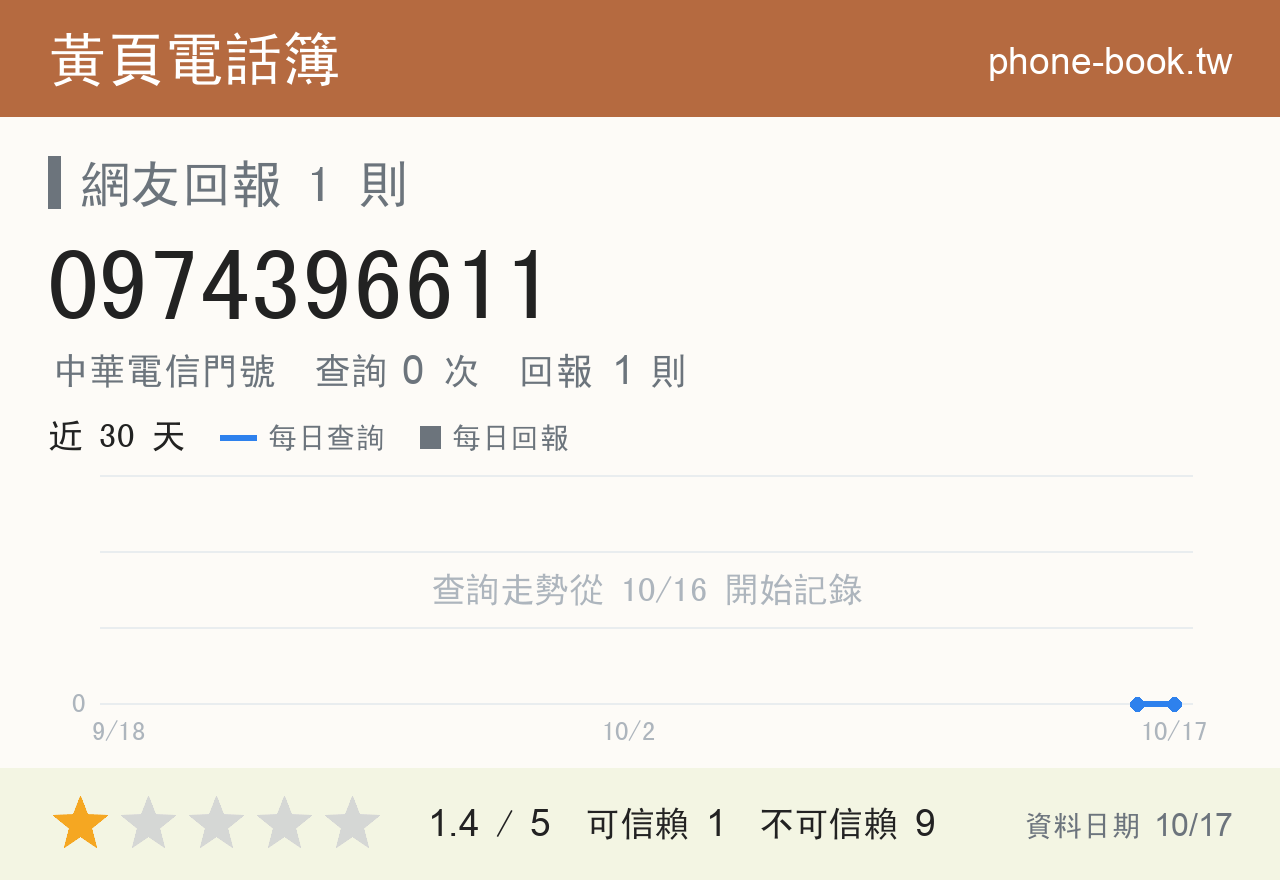 0974396611 評分卡：查詢 0 次、網友回報 1 則
