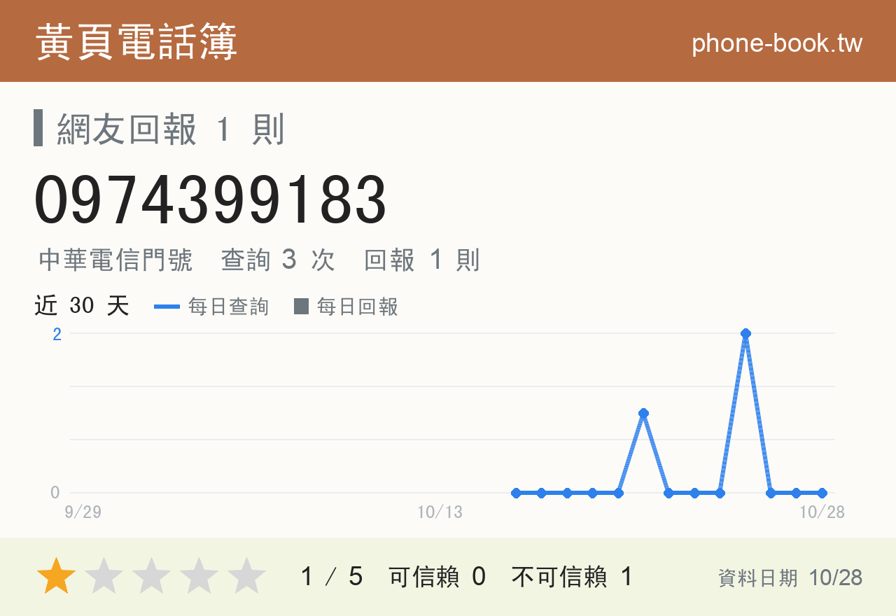 0974399183 評分卡：查詢 3 次、網友回報 1 則