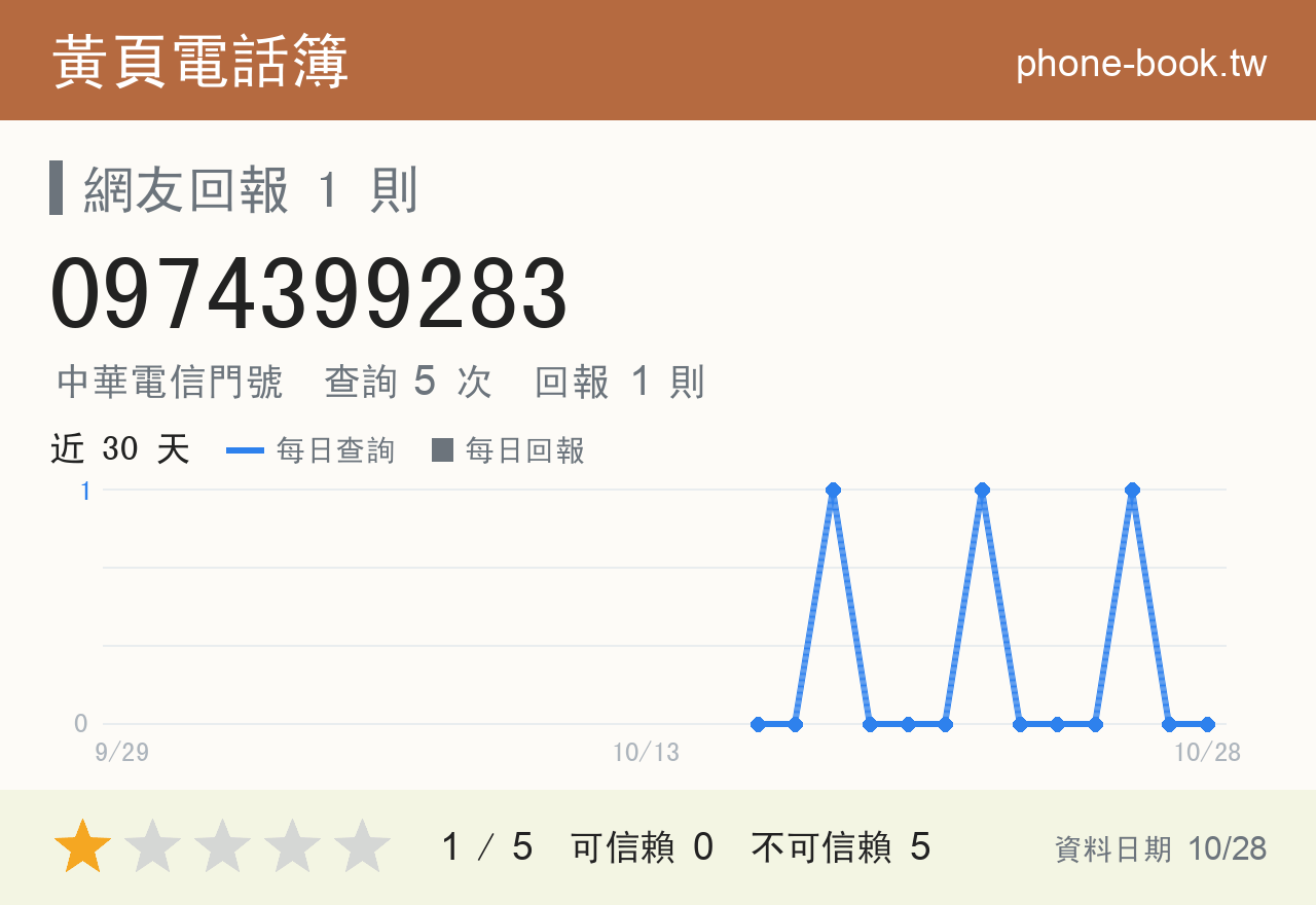 0974399283 評分卡：查詢 5 次、網友回報 1 則