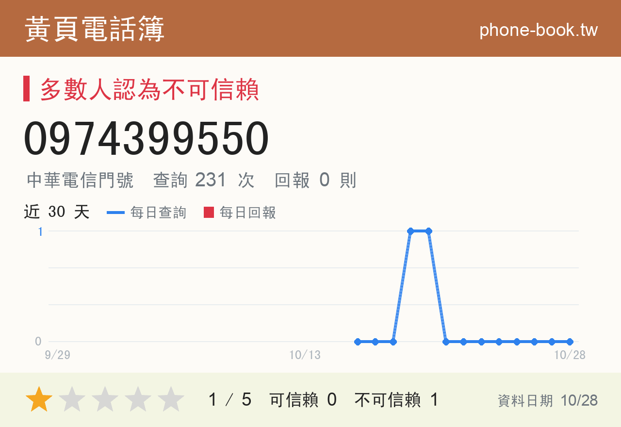 0974399550 評分卡：查詢 231 次、網友回報 0 則