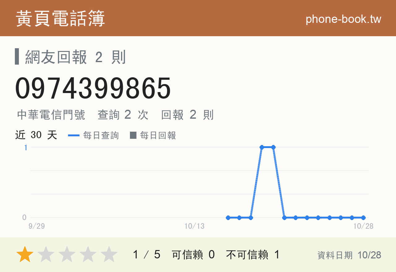 0974399865 評分卡：查詢 2 次、網友回報 2 則
