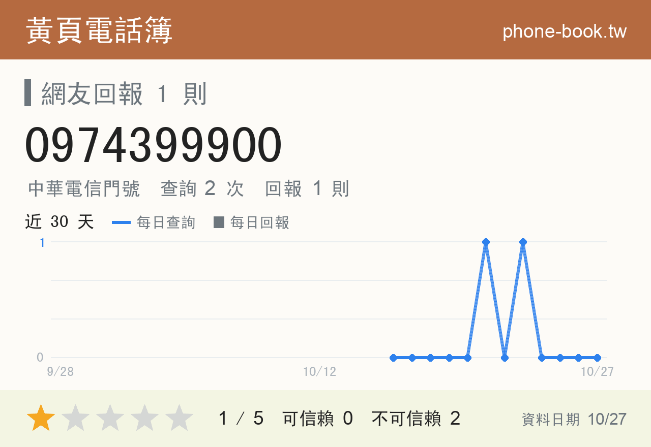 0974399900 評分卡：查詢 3 次、網友回報 1 則