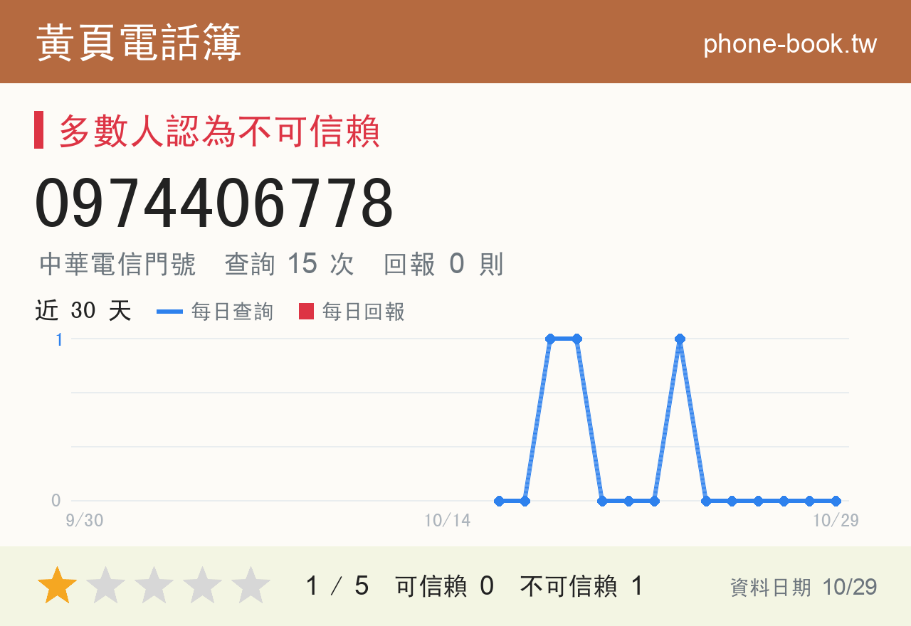 0974406778 評分卡：查詢 15 次、網友回報 0 則