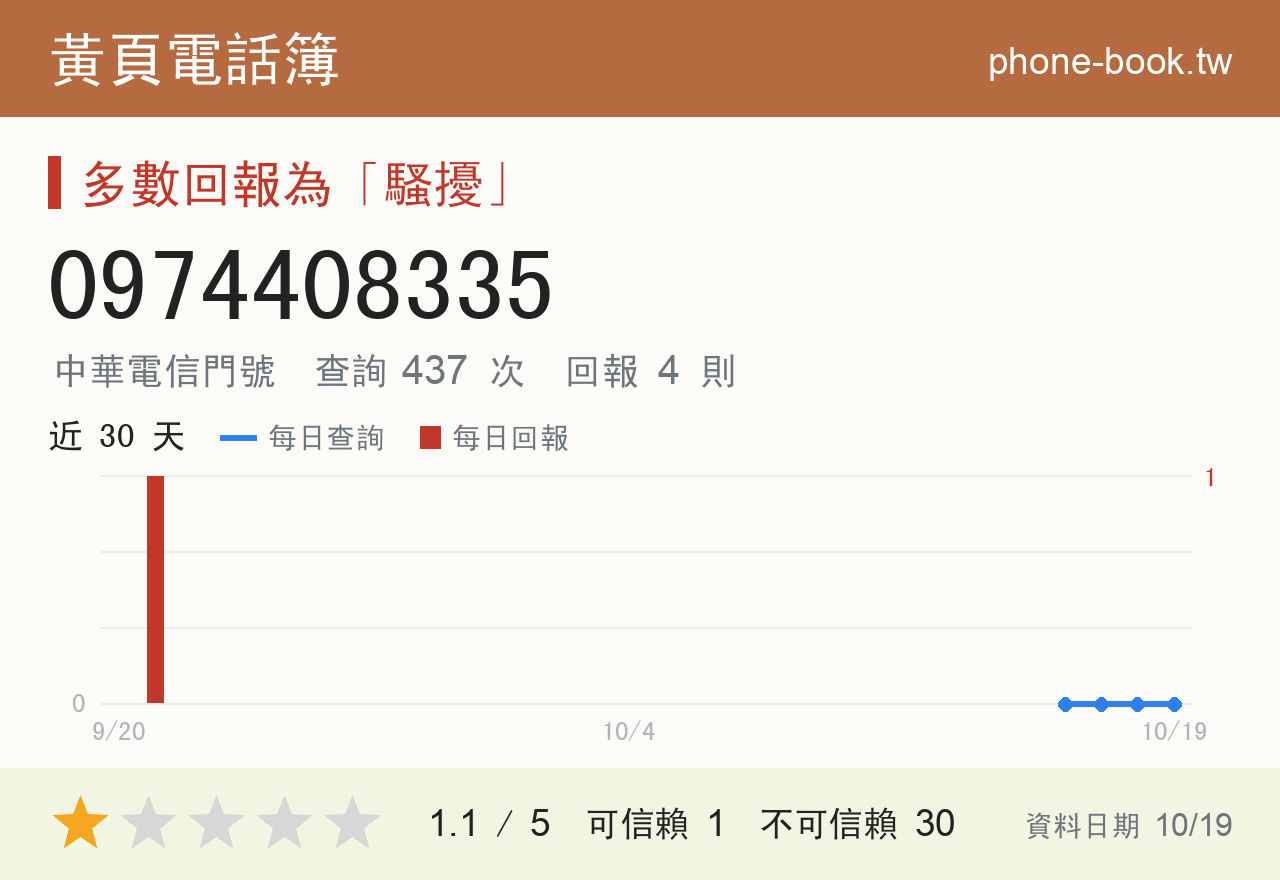 0974408335 評分卡：查詢 437 次、網友回報 4 則