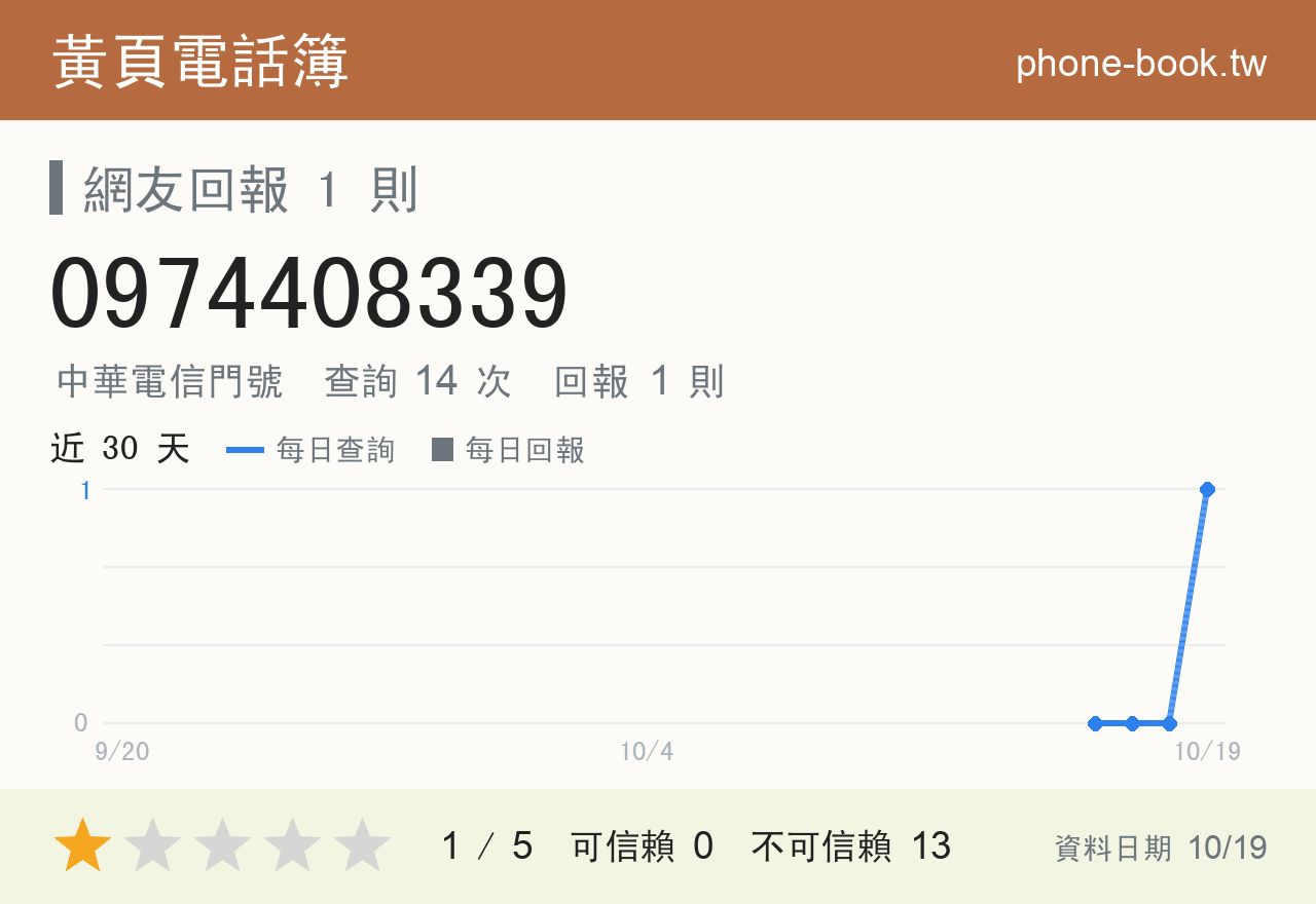 0974408339 評分卡：查詢 14 次、網友回報 1 則