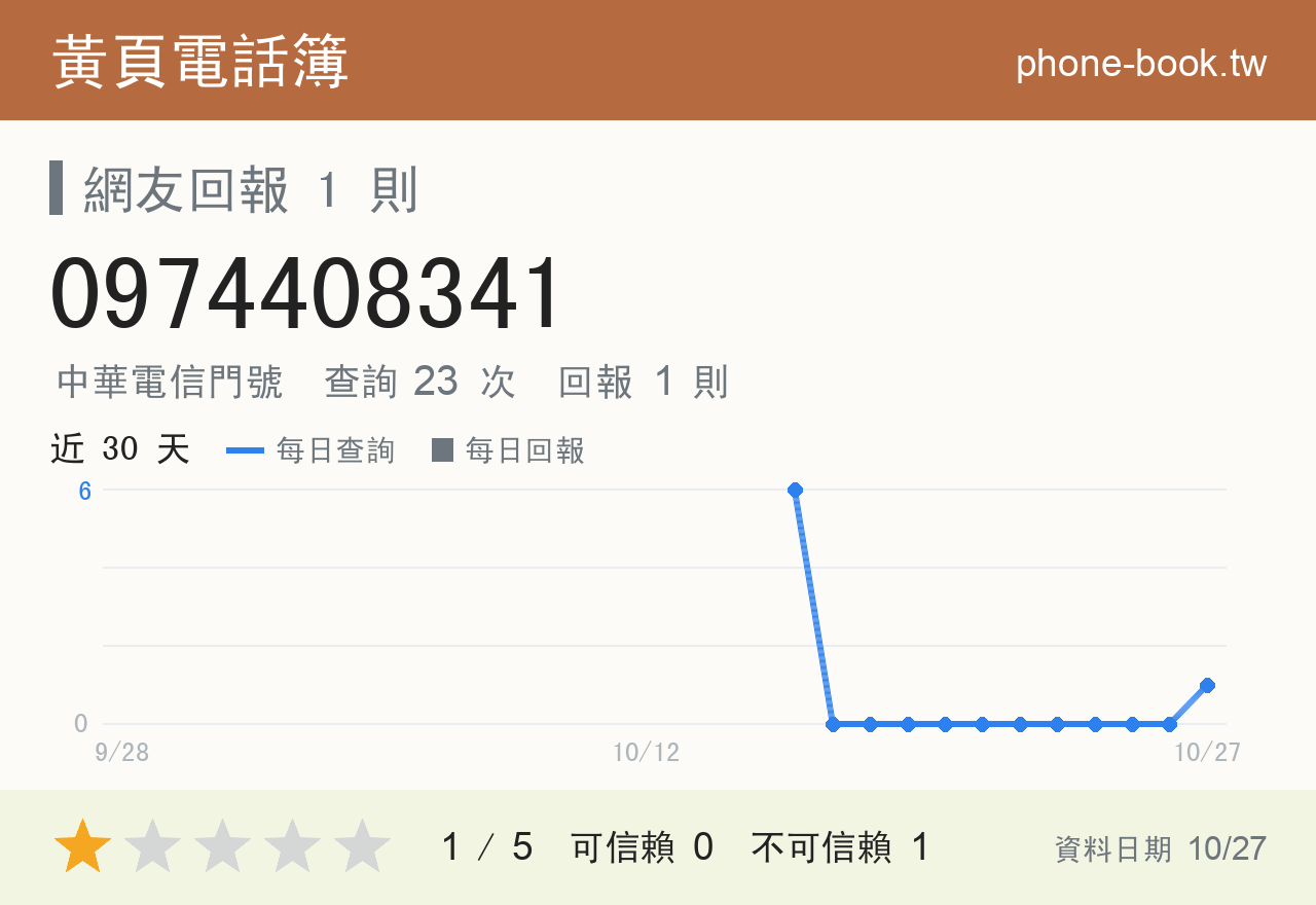 0974408341 評分卡：查詢 23 次、網友回報 1 則