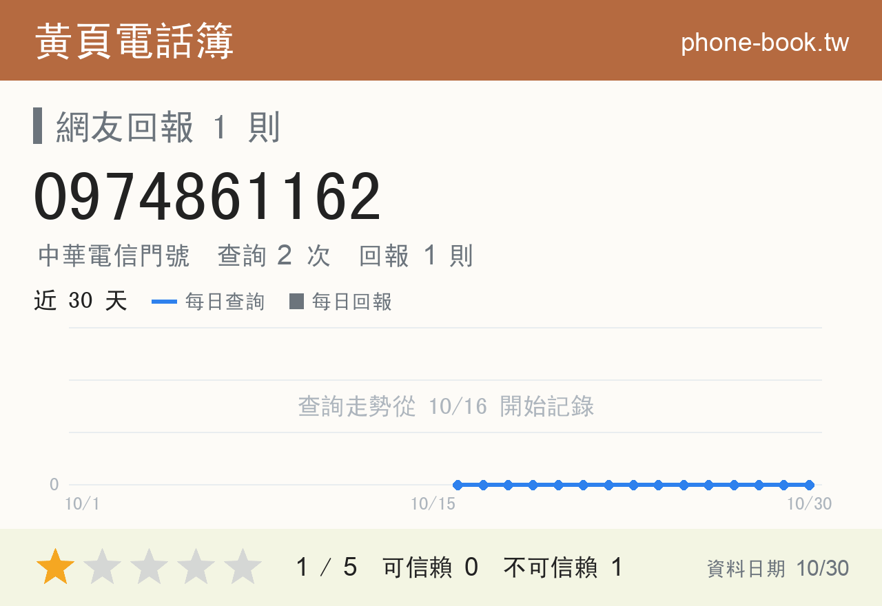 0974861162 評分卡：查詢 2 次、網友回報 1 則