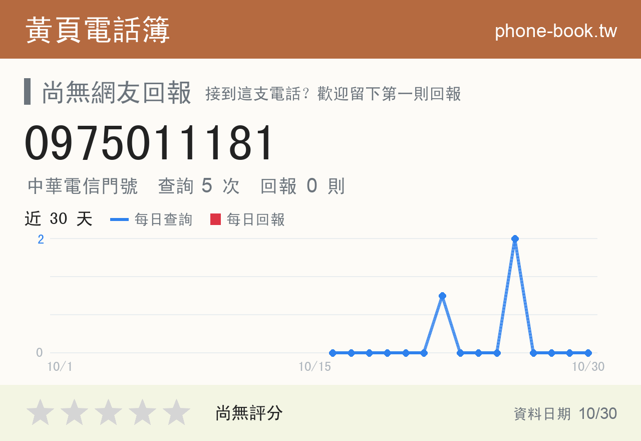 0975011181 評分卡：查詢 5 次、網友回報 0 則