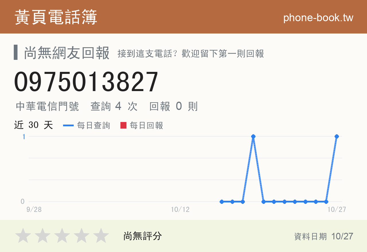 0975013827 評分卡：查詢 4 次、網友回報 0 則