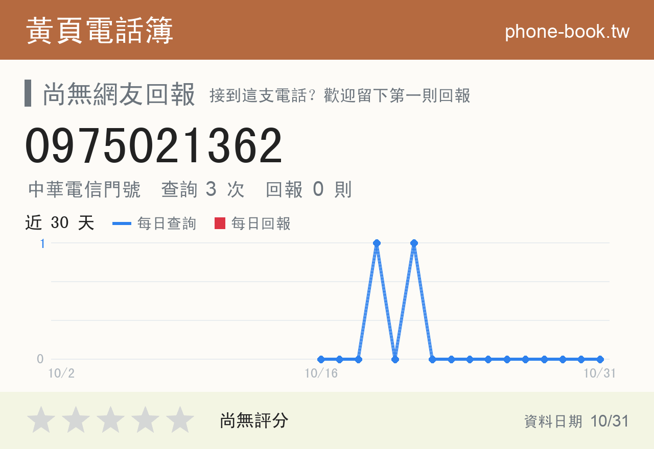 0975021362 評分卡：查詢 3 次、網友回報 0 則
