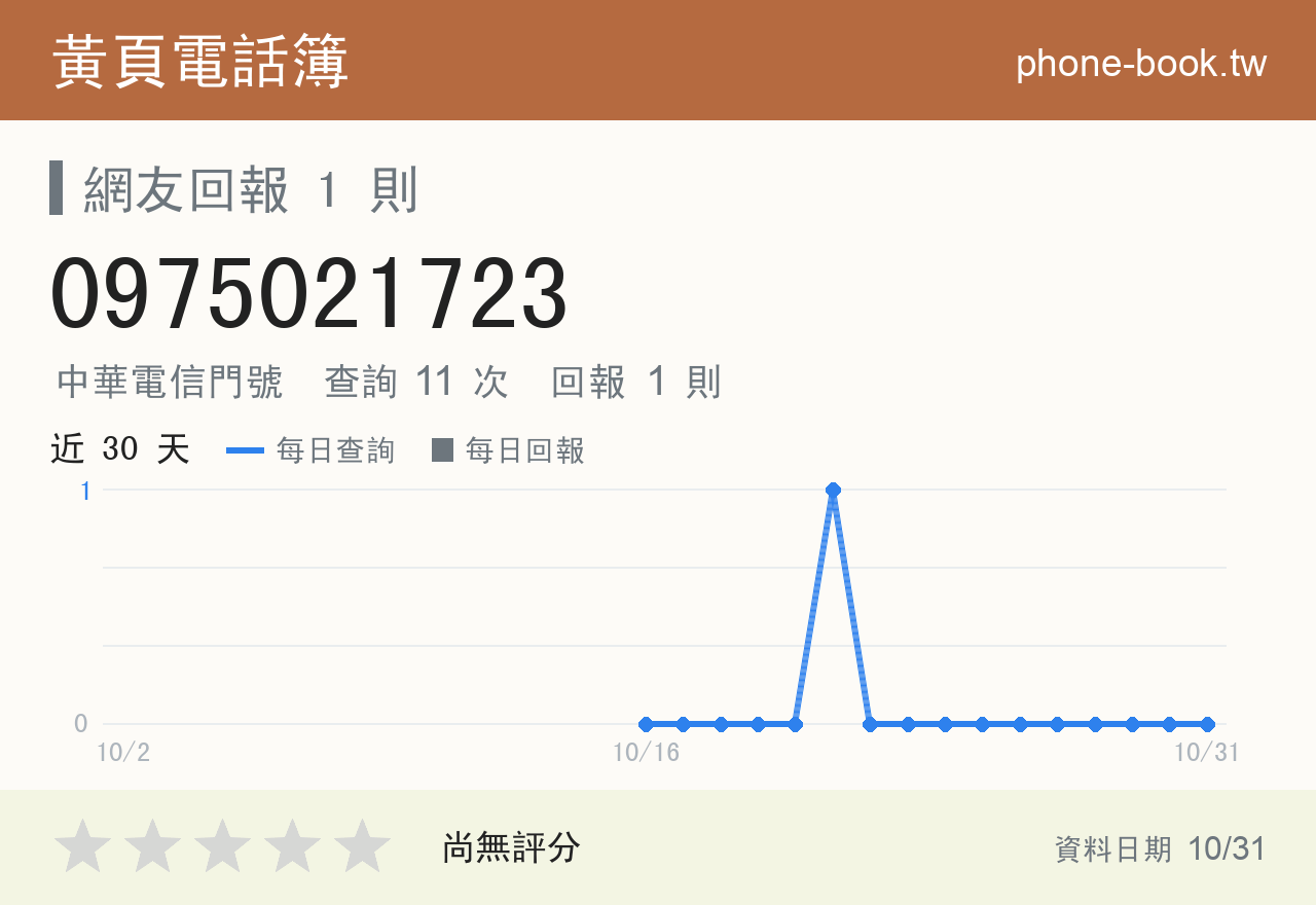 0975021723 評分卡：查詢 11 次、網友回報 1 則