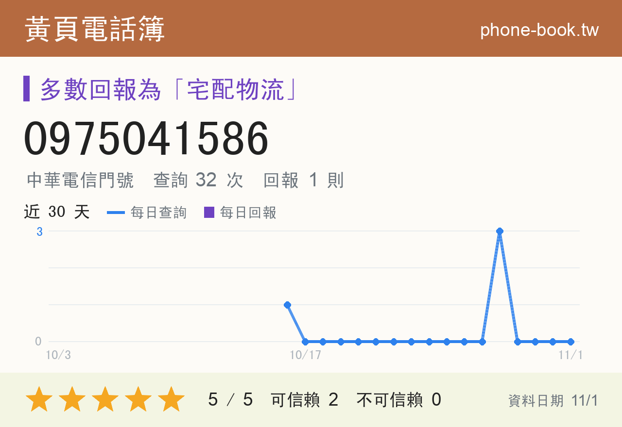 0975041586 評分卡：查詢 32 次、網友回報 1 則