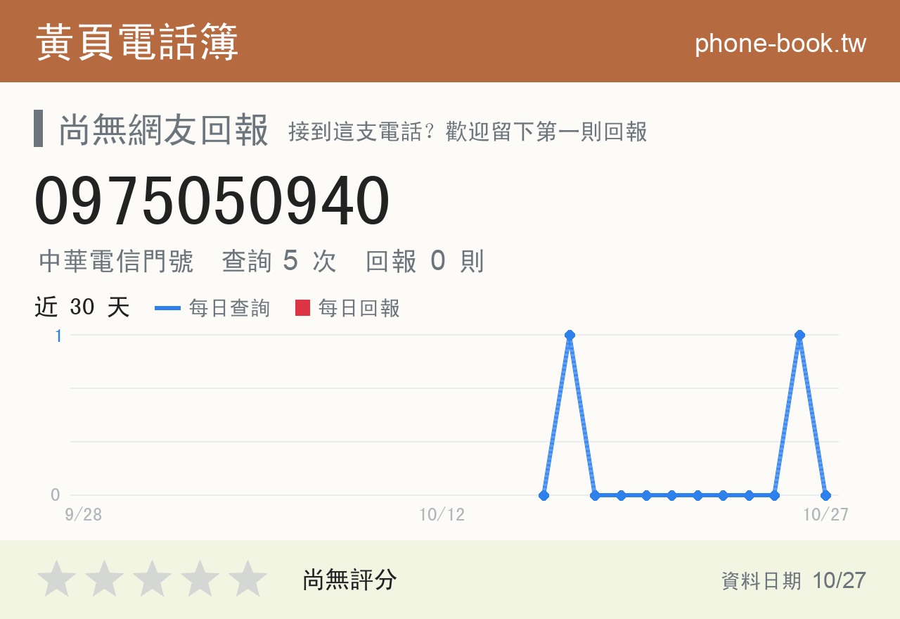 0975050940 評分卡：查詢 5 次、網友回報 0 則