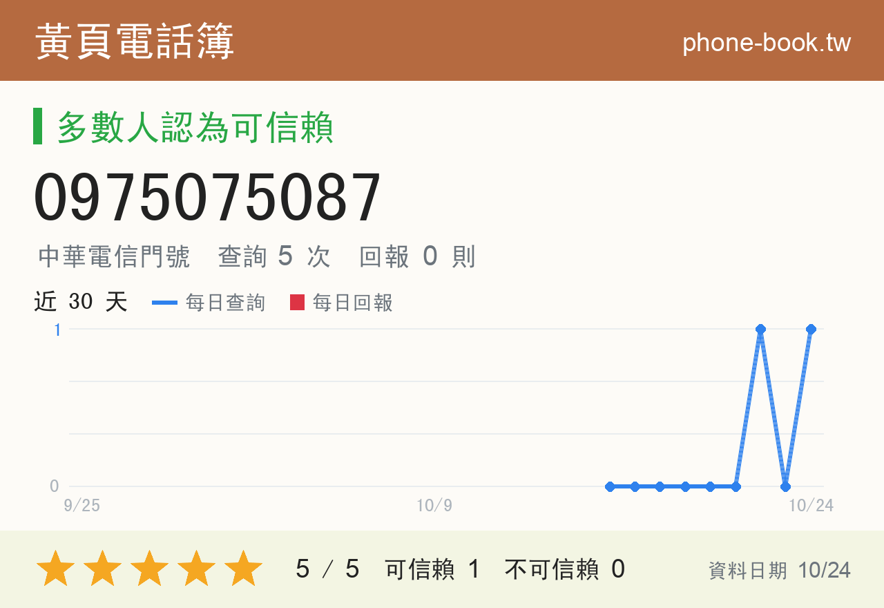 0975075087 評分卡：查詢 5 次、網友回報 0 則