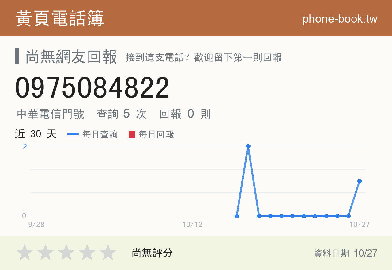 0975084822 評分卡：查詢 5 次、網友回報 0 則
