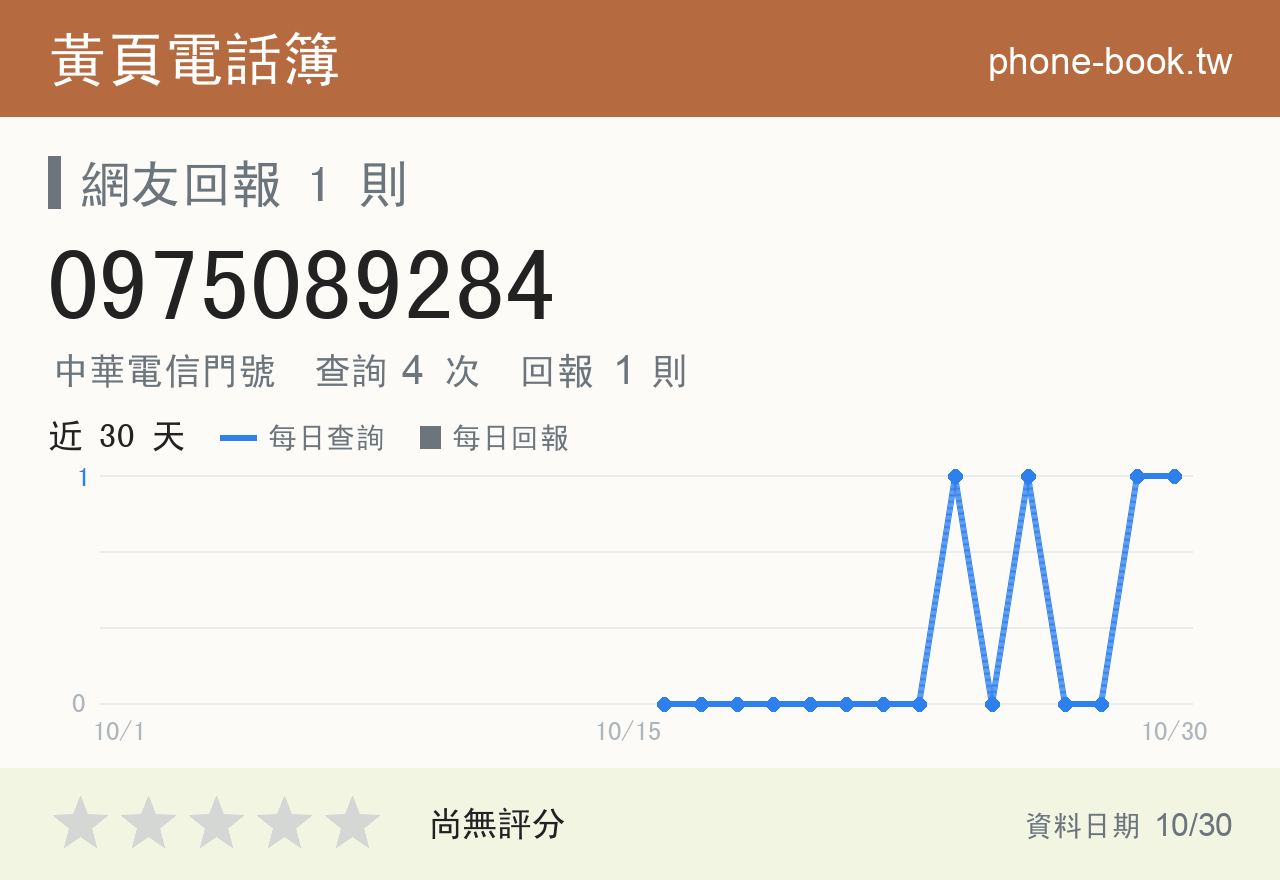 0975089284 評分卡：查詢 4 次、網友回報 1 則