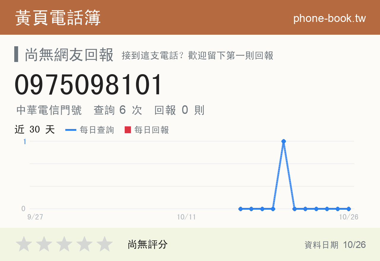 0975098101 評分卡：查詢 6 次、網友回報 0 則