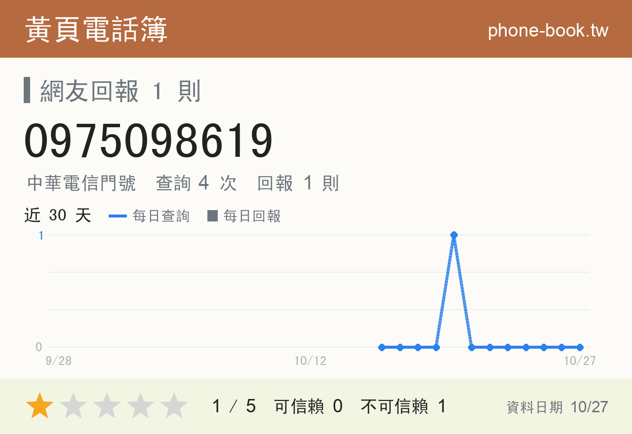 0975098619 評分卡：查詢 4 次、網友回報 1 則