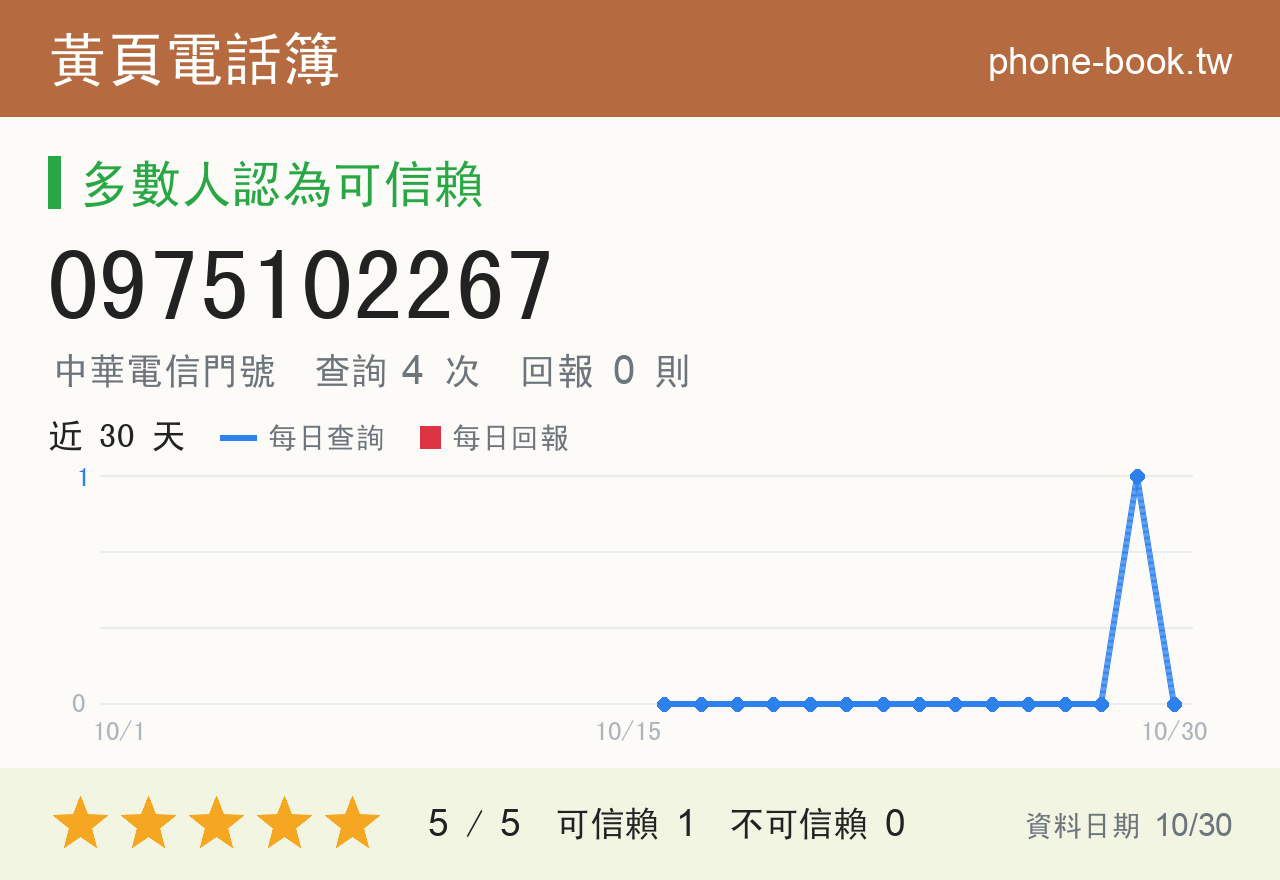 0975102267 評分卡：查詢 4 次、網友回報 0 則