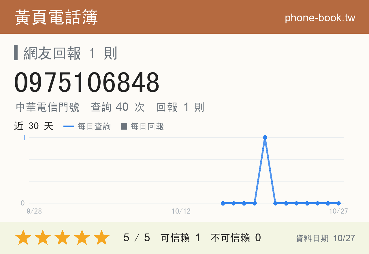 0975106848 評分卡：查詢 40 次、網友回報 1 則