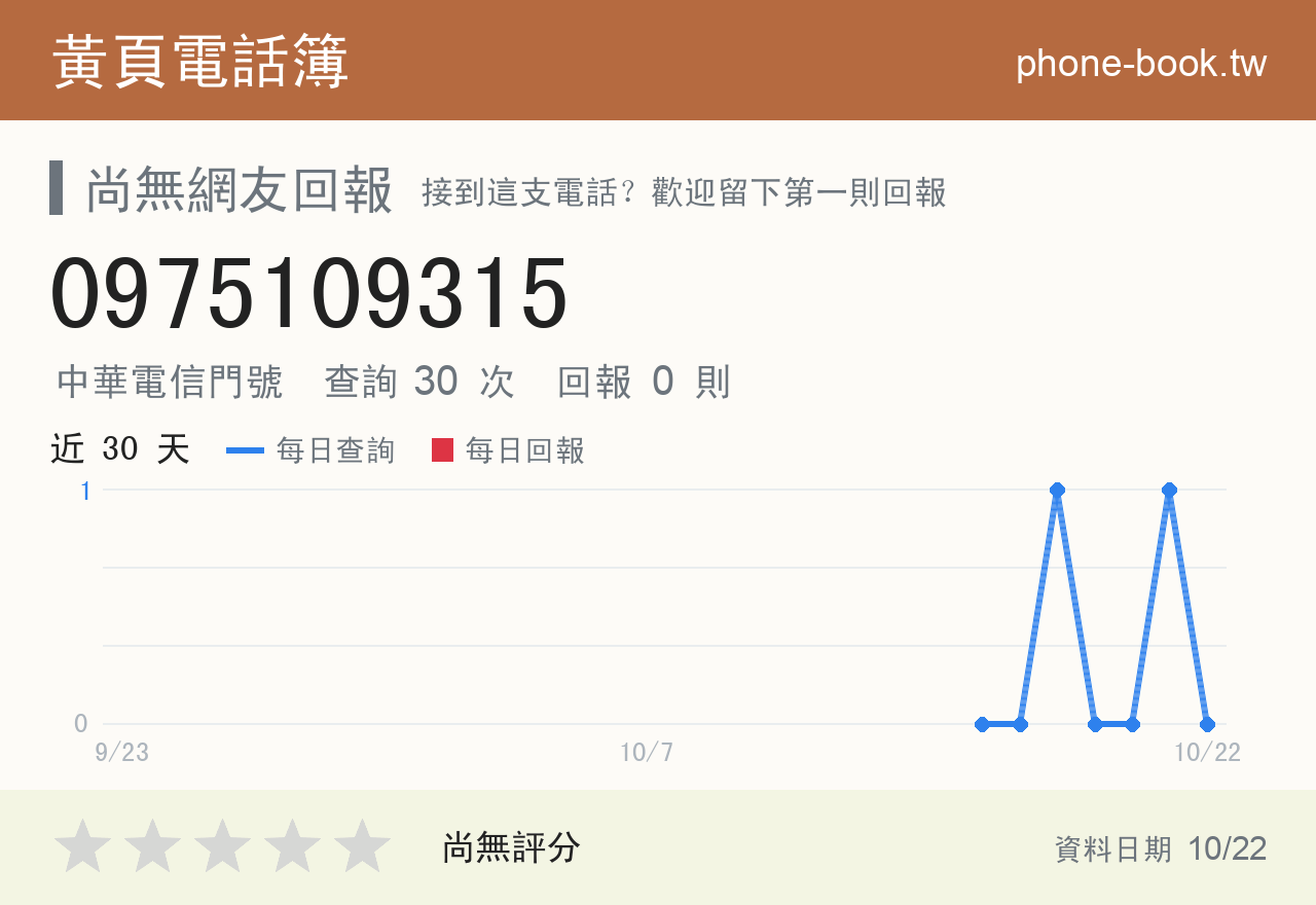 0975109315 評分卡：查詢 30 次、網友回報 0 則