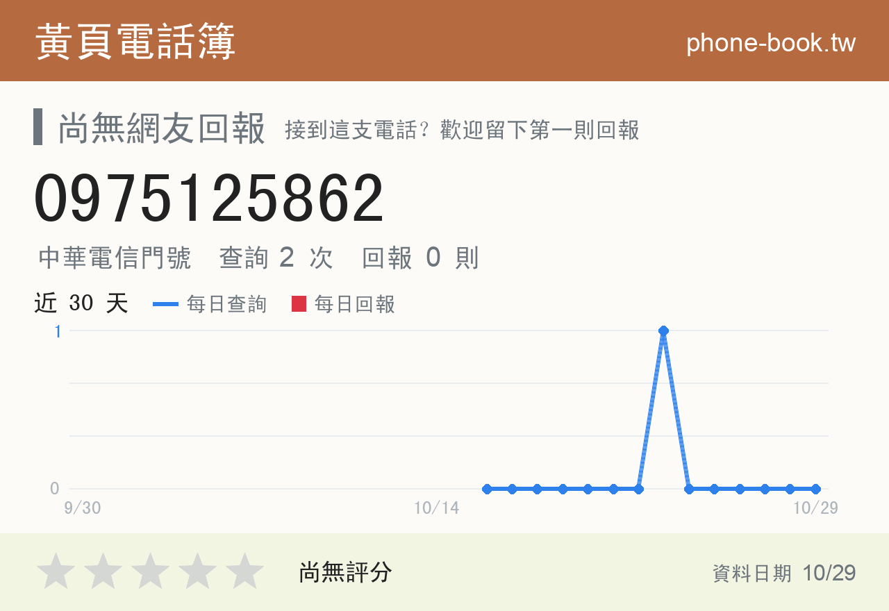 0975125862 評分卡：查詢 2 次、網友回報 0 則