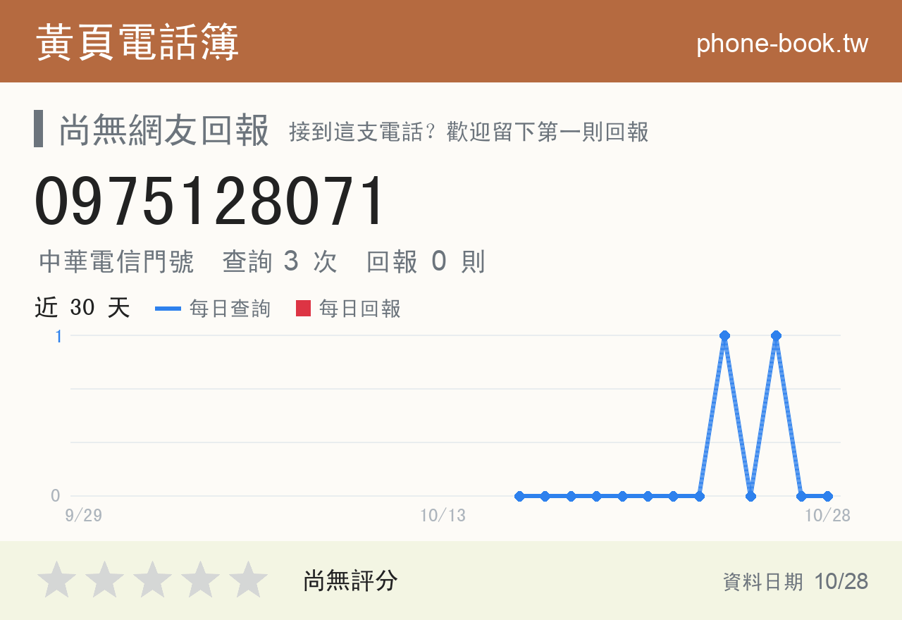 0975128071 評分卡：查詢 3 次、網友回報 0 則