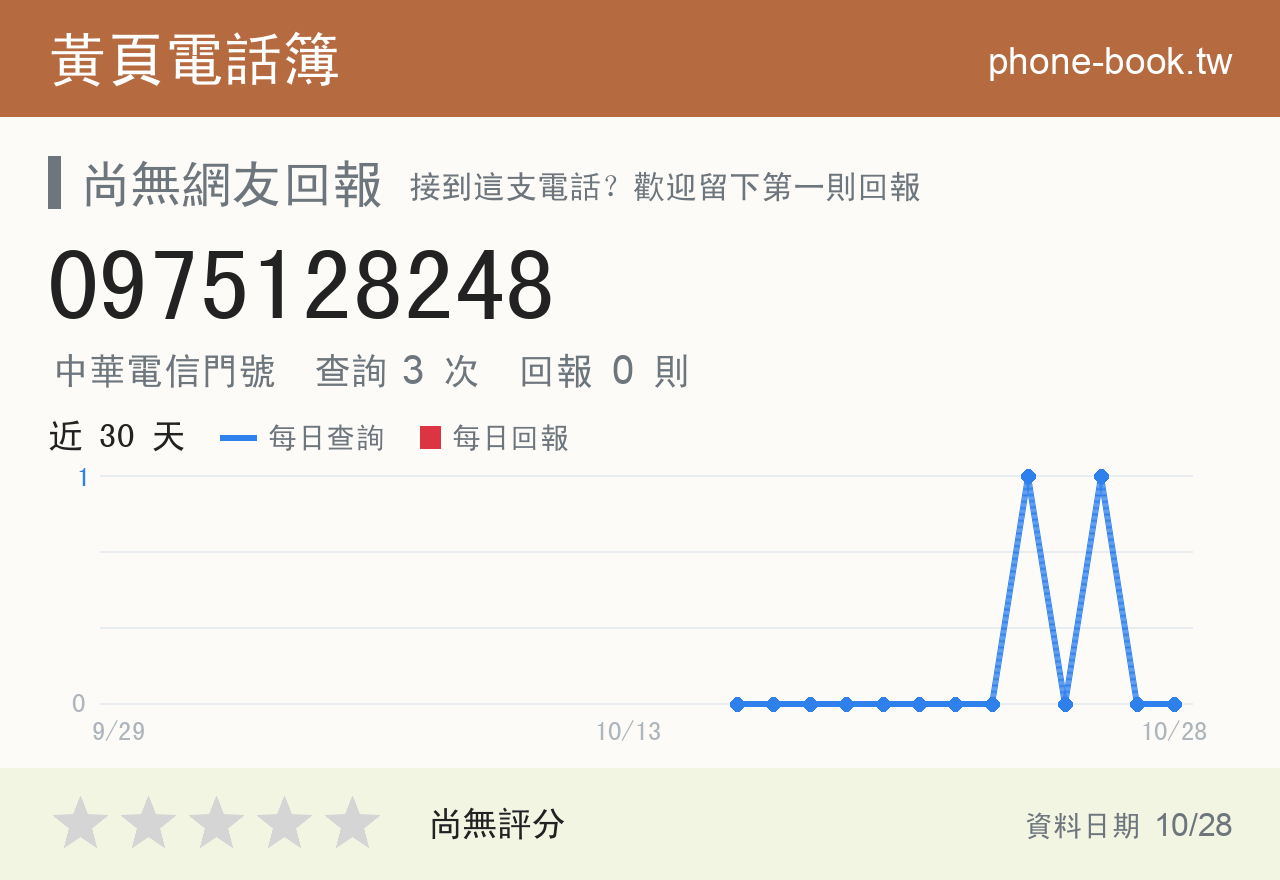 0975128248 評分卡：查詢 3 次、網友回報 0 則