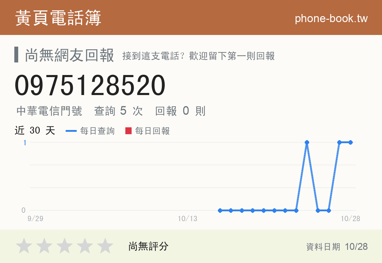0975128520 評分卡：查詢 5 次、網友回報 0 則
