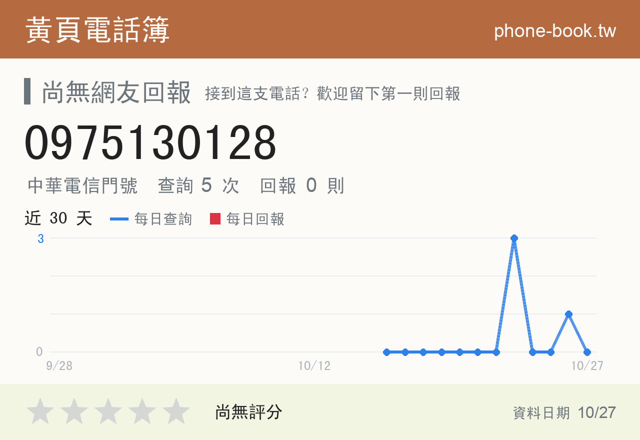 0975130128 評分卡：查詢 5 次、網友回報 0 則