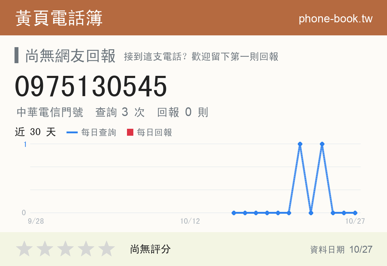 0975130545 評分卡：查詢 3 次、網友回報 0 則