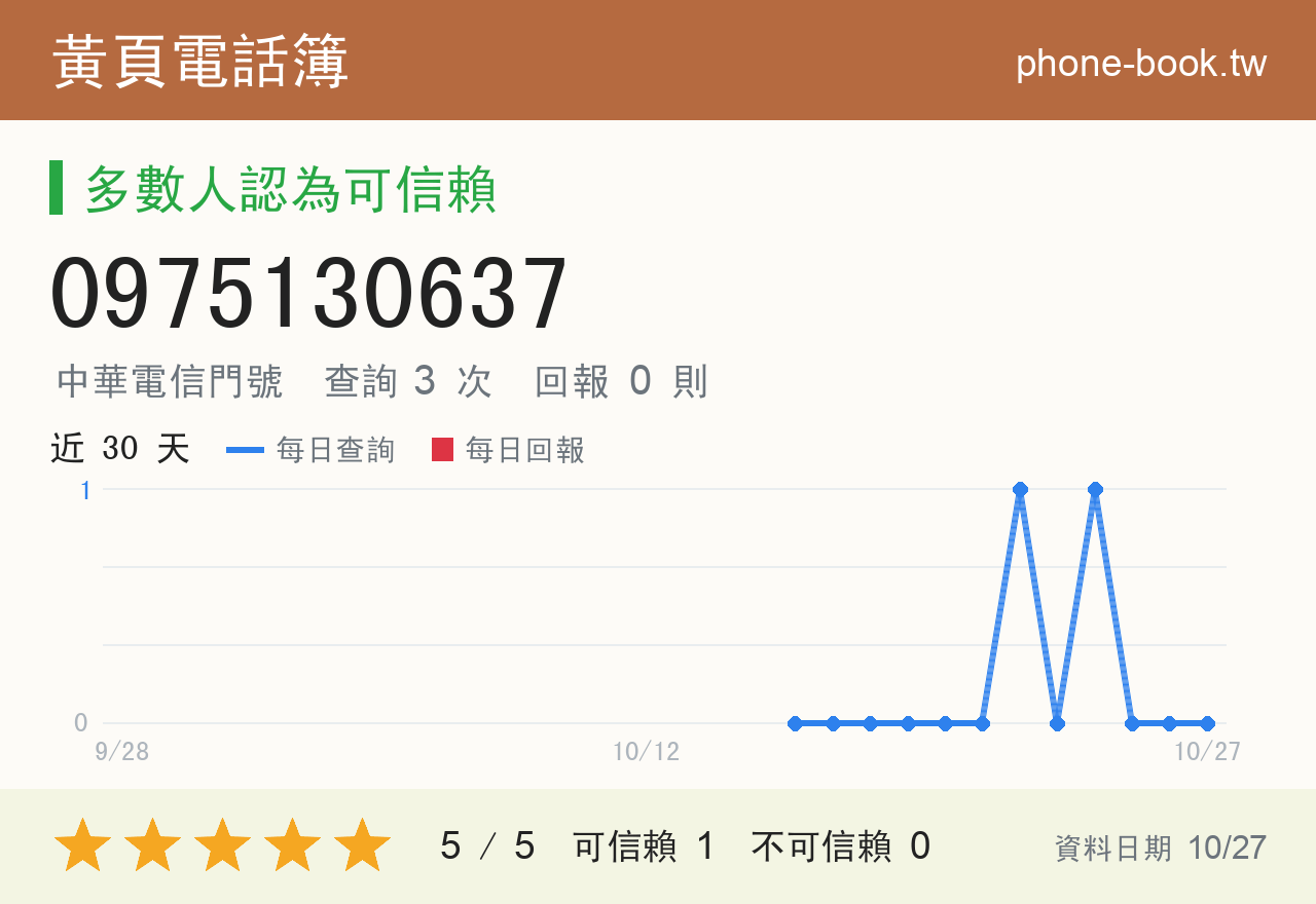0975130637 評分卡：查詢 3 次、網友回報 0 則