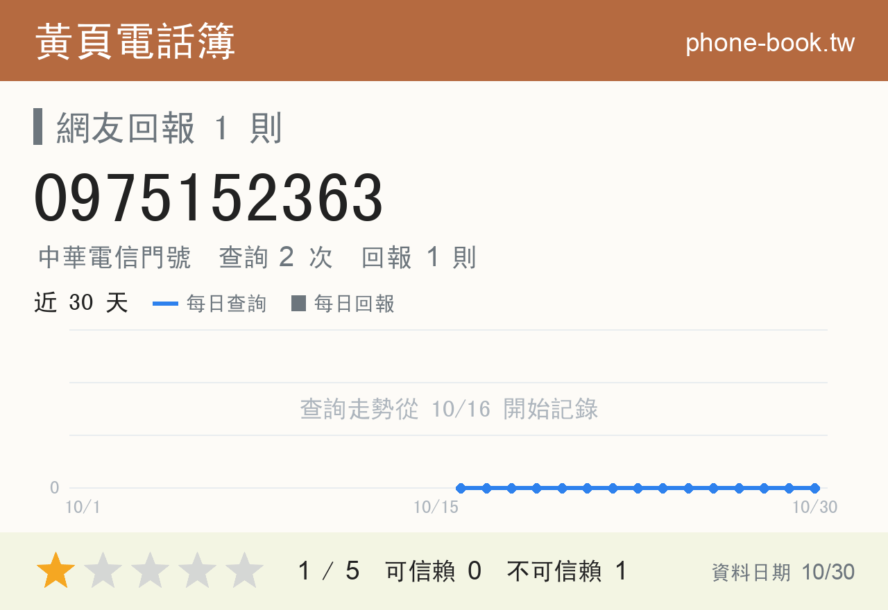 0975152363 評分卡：查詢 2 次、網友回報 1 則