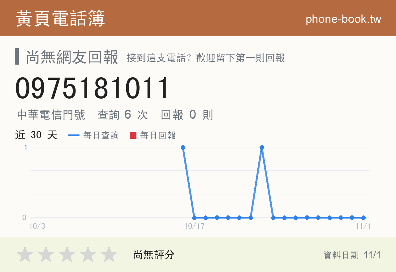 0975181011 評分卡：查詢 6 次、網友回報 0 則