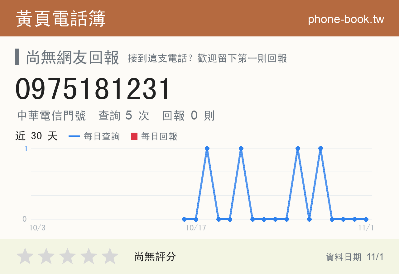 0975181231 評分卡：查詢 5 次、網友回報 0 則