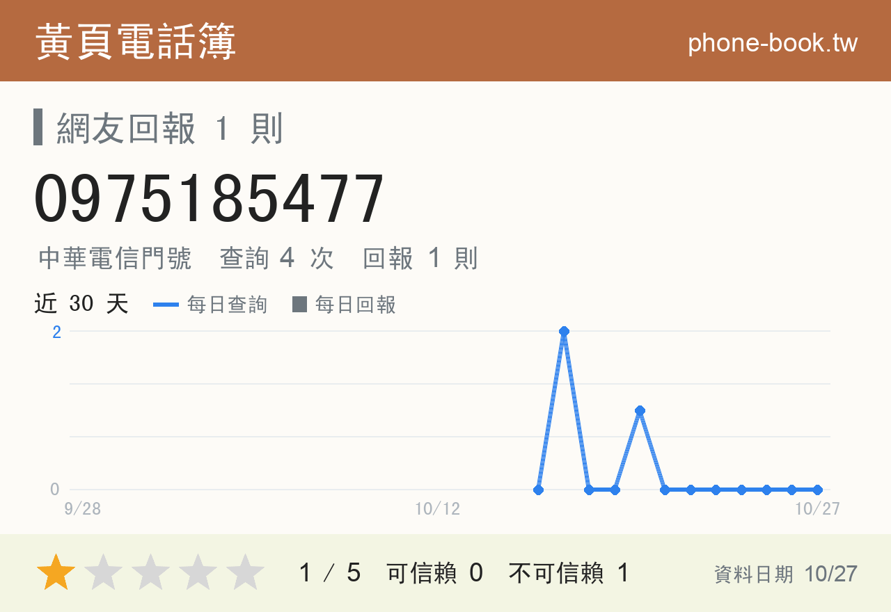 0975185477 評分卡：查詢 4 次、網友回報 1 則