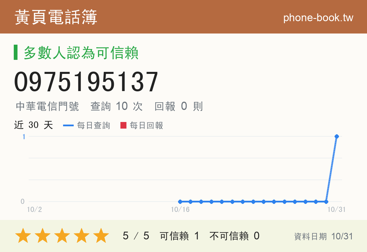 0975195137 評分卡：查詢 10 次、網友回報 0 則