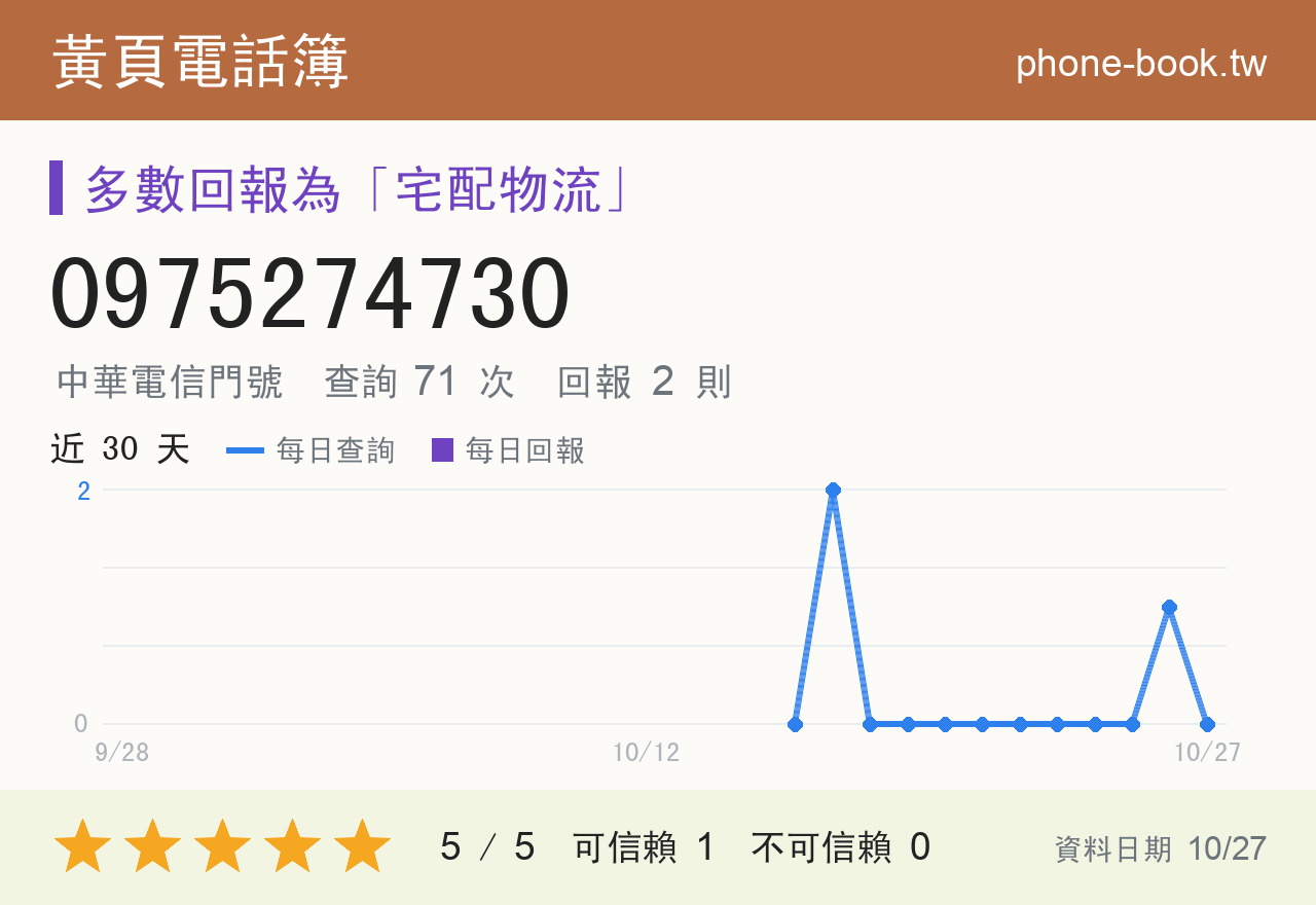 0975274730 評分卡：查詢 71 次、網友回報 2 則