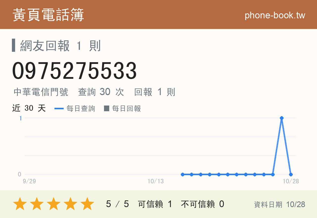 0975275533 評分卡：查詢 30 次、網友回報 1 則