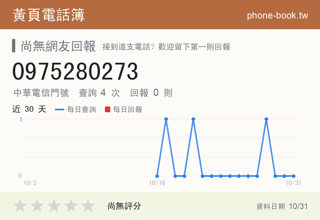 0975280273 評分卡：查詢 4 次、網友回報 0 則