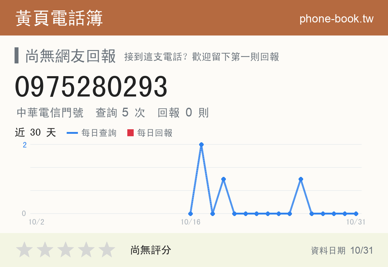 0975280293 評分卡：查詢 5 次、網友回報 0 則
