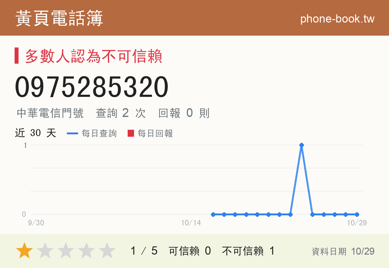 0975285320 評分卡：查詢 2 次、網友回報 0 則