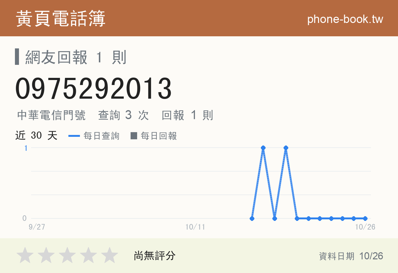 0975292013 評分卡：查詢 3 次、網友回報 1 則